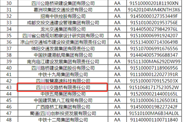 川交公司獲評(píng)四川省高速公路投資AA信用評(píng)級(jí)